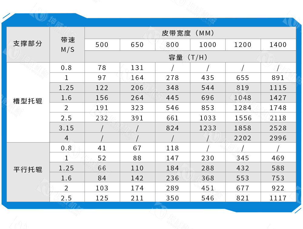 DTII帶式輸送機技術參數 DTII帶式輸送機技術參數