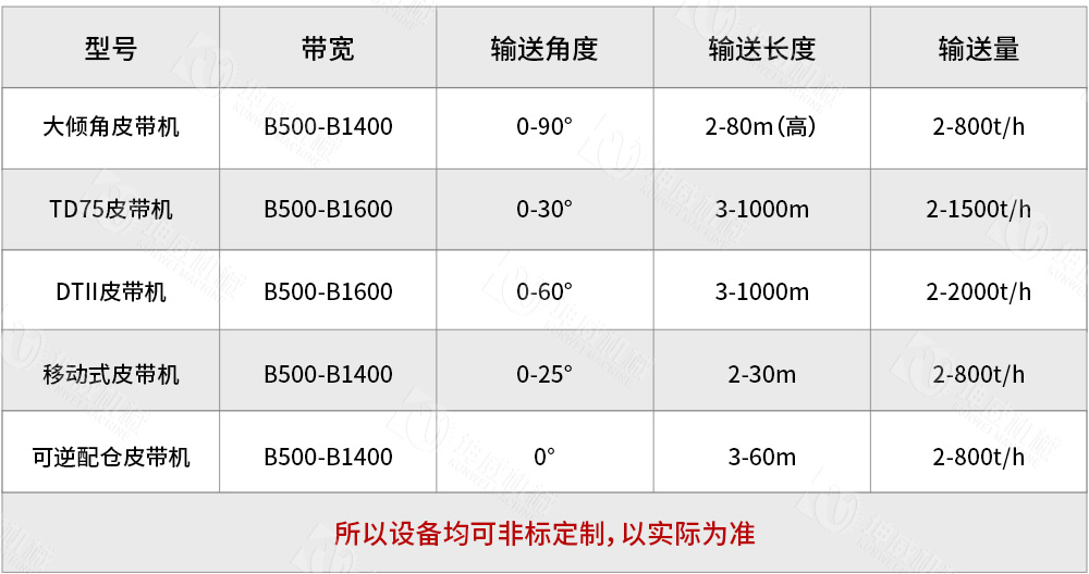 帶式皮帶輸送機技術參數